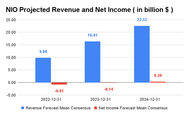 NIO Projected Revenue and Net Income