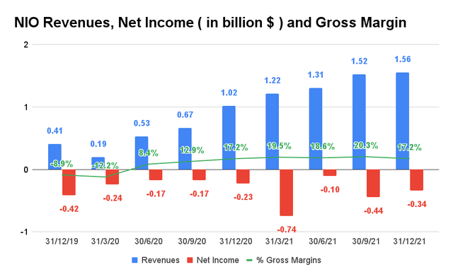 NIO Revenue, Net Income, and Gross Margin