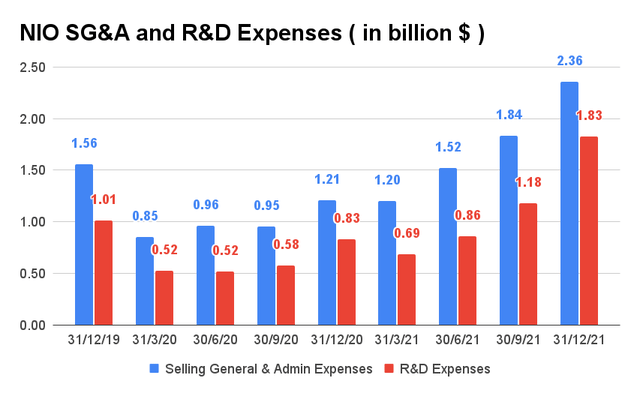 NIO SG&A and R&D Expenses