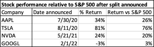 Effect of stock splits on share prices of big tech relative to S&P 500