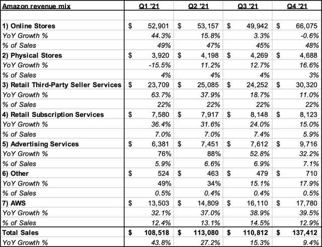 Amazon Revenue mix 