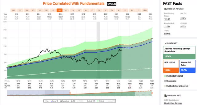 CVS price-and-earnings history