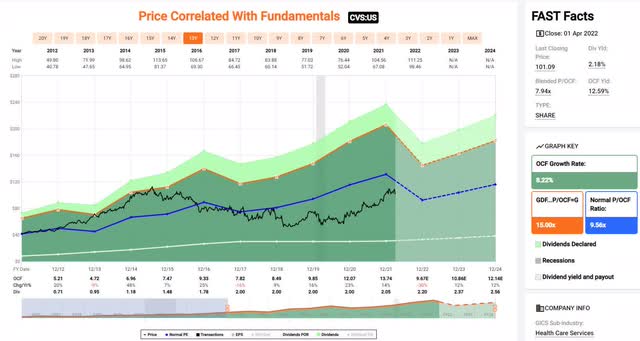 CVS price-and-cash flow history