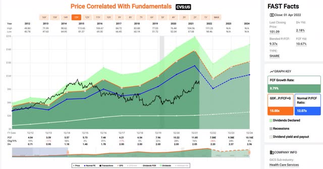 CVS price-and-free cash flow history