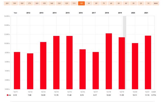 CVS Health EV-to-EBITDA history