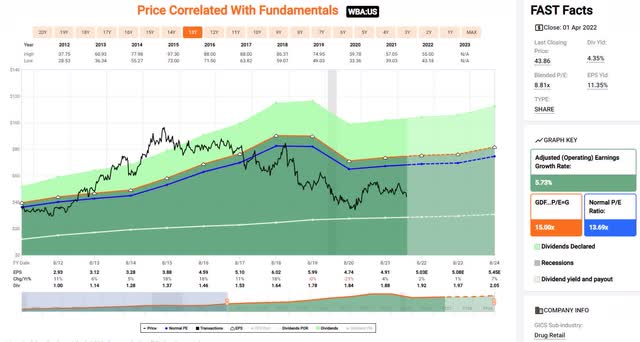 Walgreens price-and-earnings history