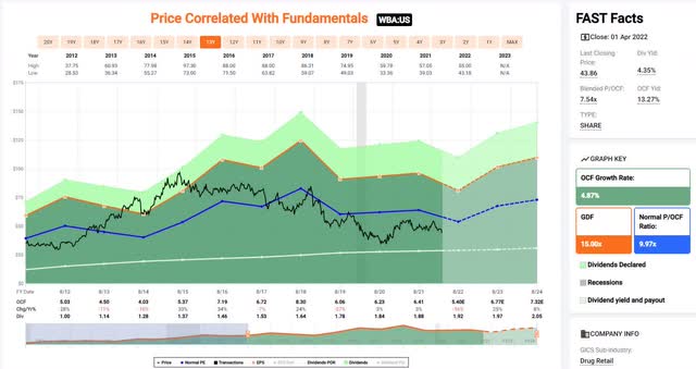 Walgreens price-and-cash flow history