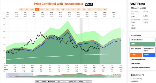 Walgreens price-and-free cash flow history