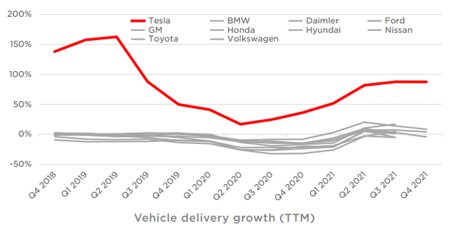 Vehicle delivery growth