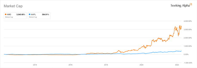 The Relative Growth In The Market Capitalizations Of AMD And Apple In The Past Decade