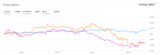 Stock Price Performance For SHOP And SQ In The Last One Year