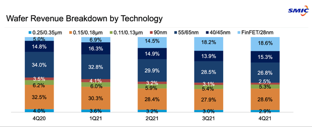 Wafer revenue breakdown by technology 
