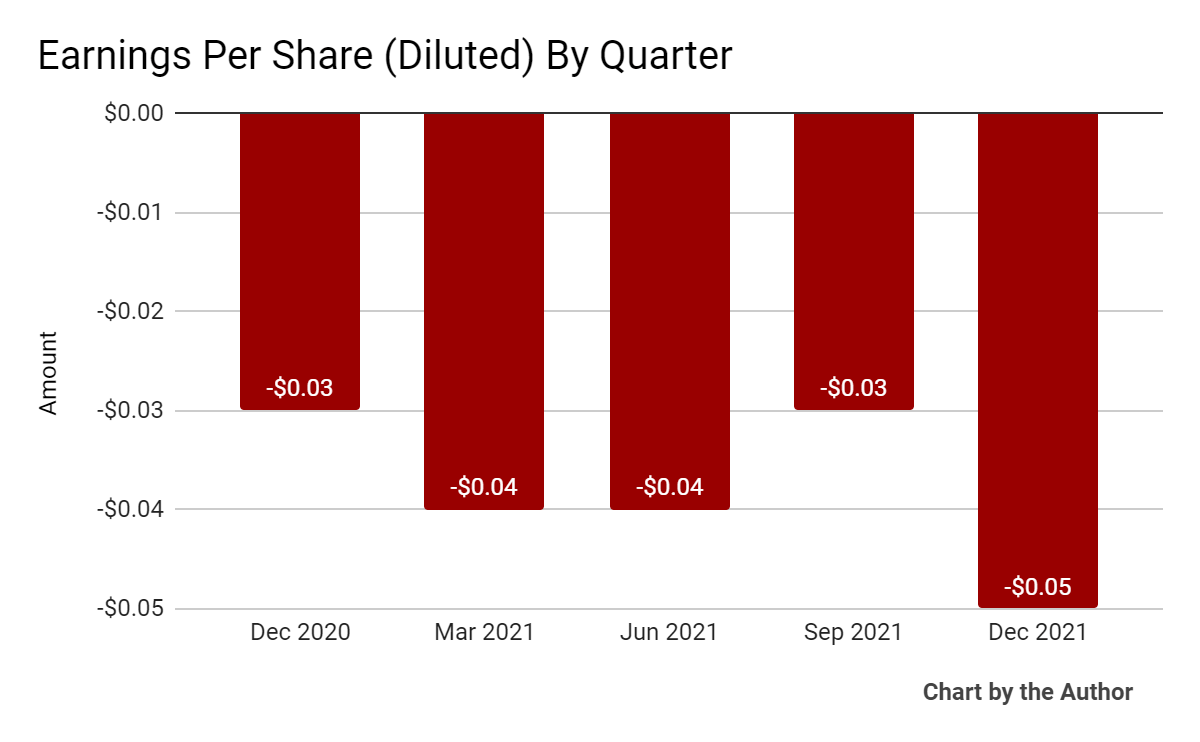 5-Quarter Earnings Per Share