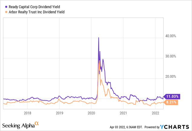 RC vs arbor realty trust: dividend yield