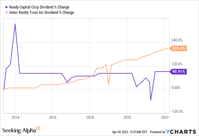 Ready Capital vs Arbor realty trust: dividend % change 