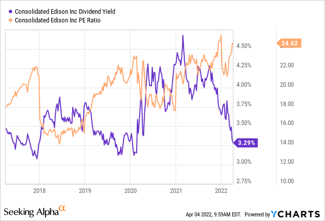 ED dividend yield and PE ratio