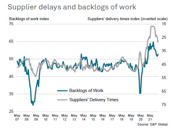 supplier delays and backlog of work