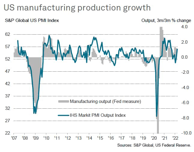 US manufacturing production growth