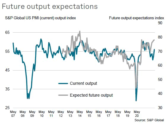 future output expectations