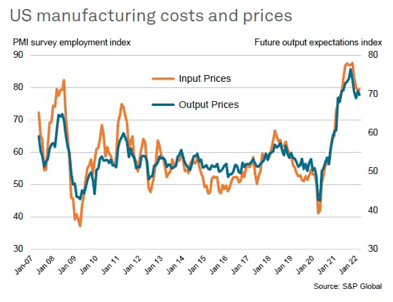 US manufacturing costs and prices