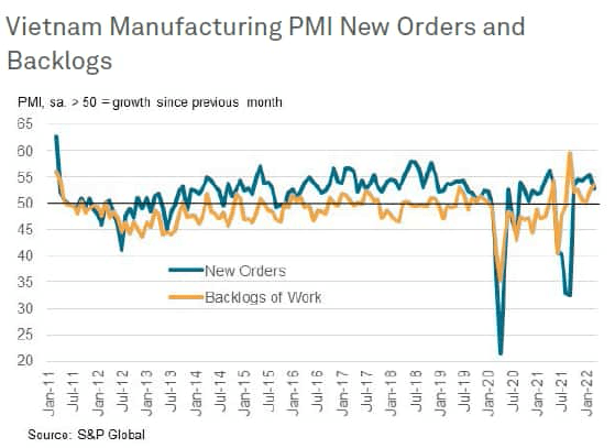 Vietnam Manufacturing PMI New Orders Backlogs