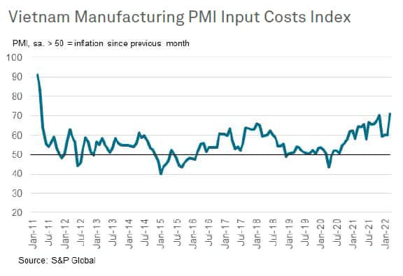 Vietnam Manufacturing PMI Input Costs Index