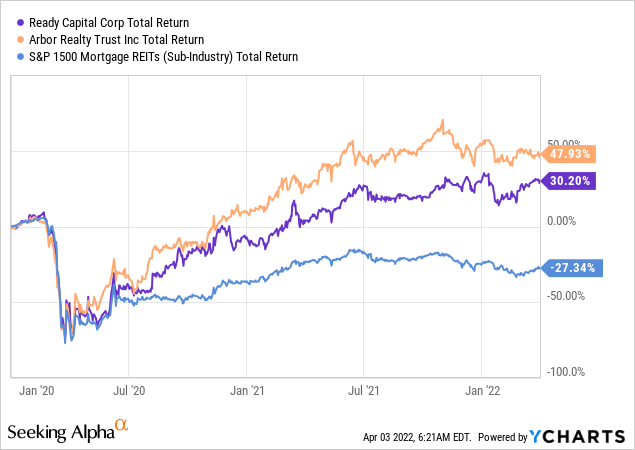 RC vs peers in total return