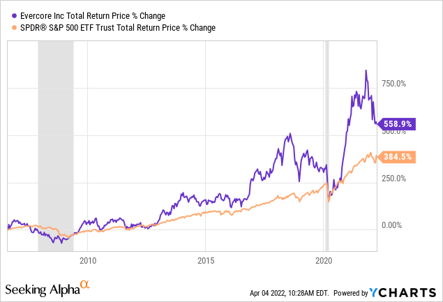 Evercore total return price % change 