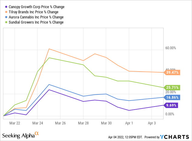 Canopy growth vs peers in price % change 