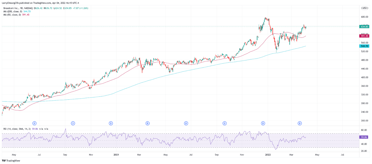 Chart of AVGO 200 and 50 Day MA