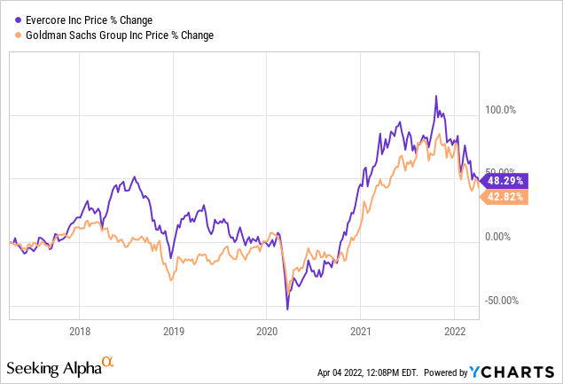 Evercore vs Goldman Sachs price % change 
