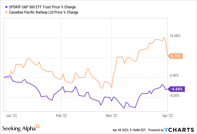 CP price % change