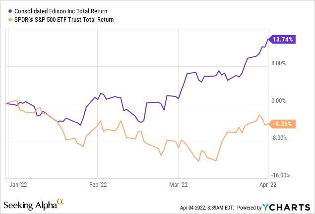 ED total return