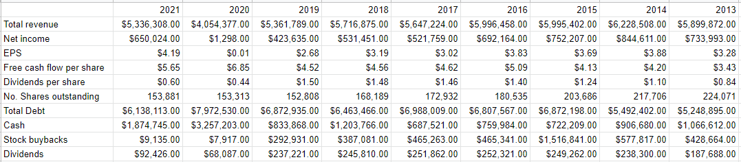 A financial history of Harley Davidson from 2013 to the present