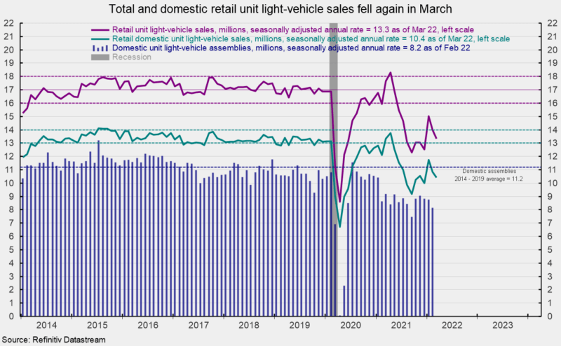 Total and domestic retail unit light-vehicle sales fell again in March