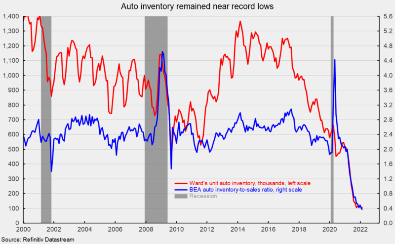 Auto inventory remained near record lows