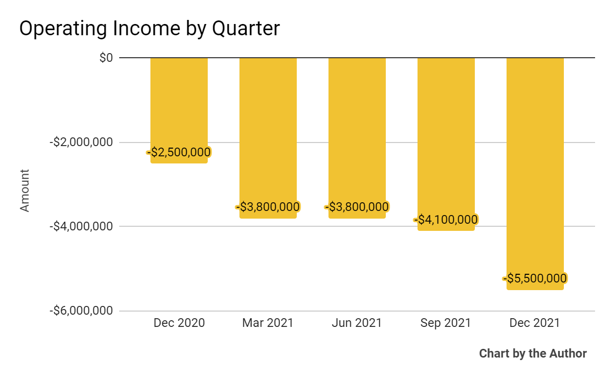 5-Quarter Operating Income