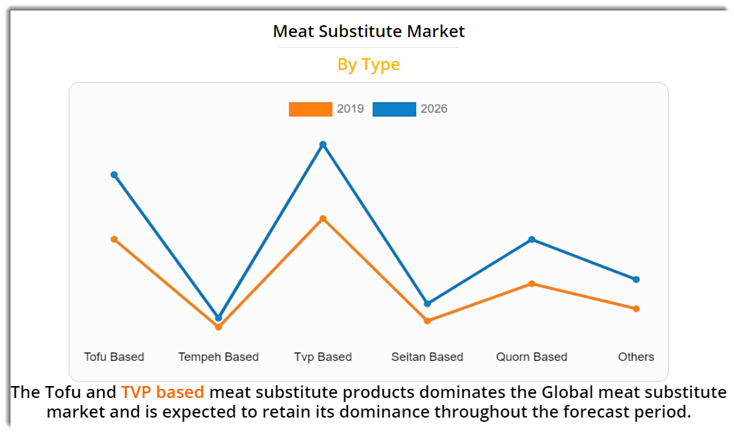 Meat Substitute Market