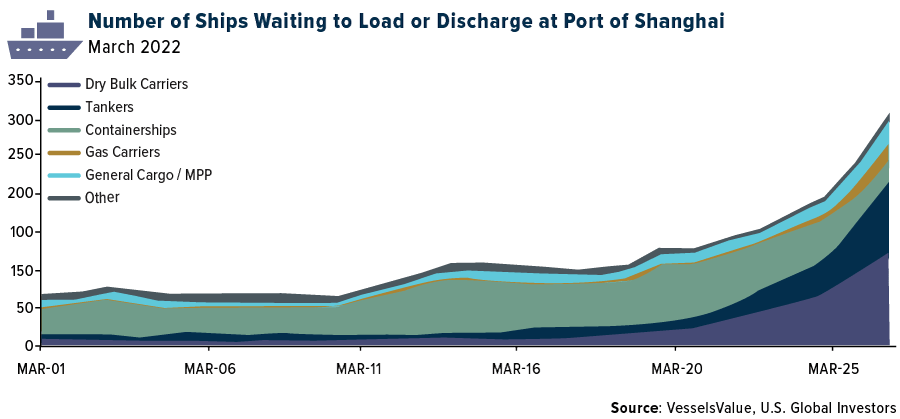 Number of ships waiting to load or discharge at Port of Shanghai
