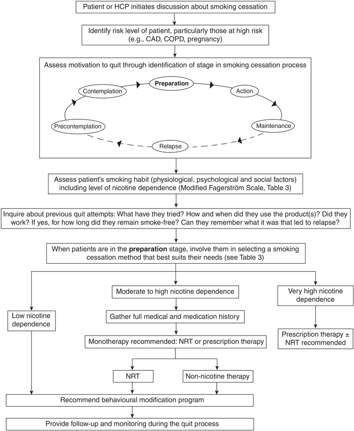 Smoking cessation treatments