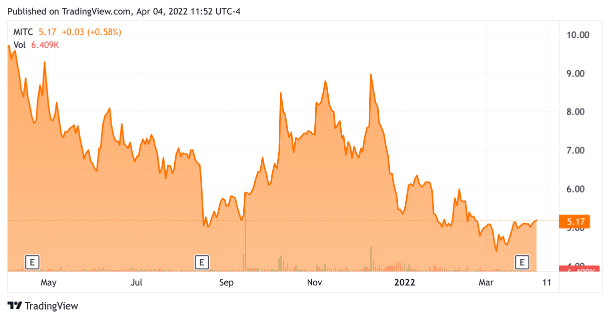 52-Week Stock Price