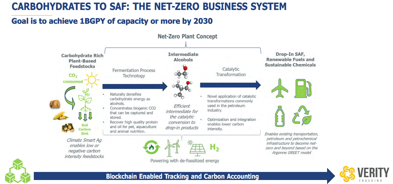 An image highlighting how Gevo can be net-zero even as CO2 is released with their products.