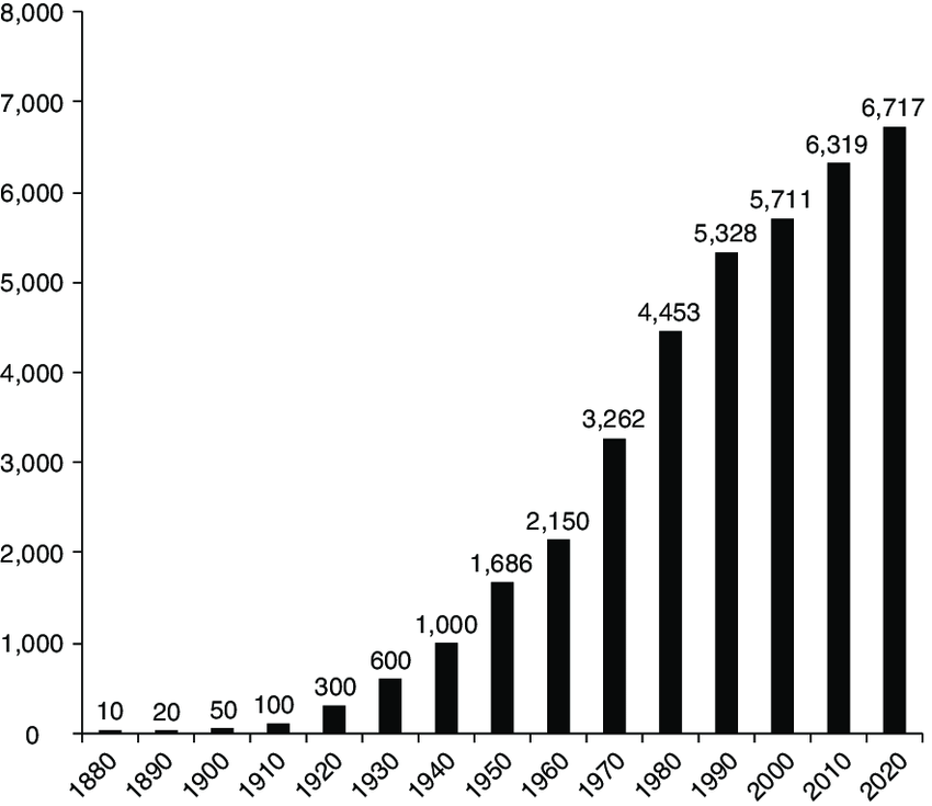 Smoking population increasing