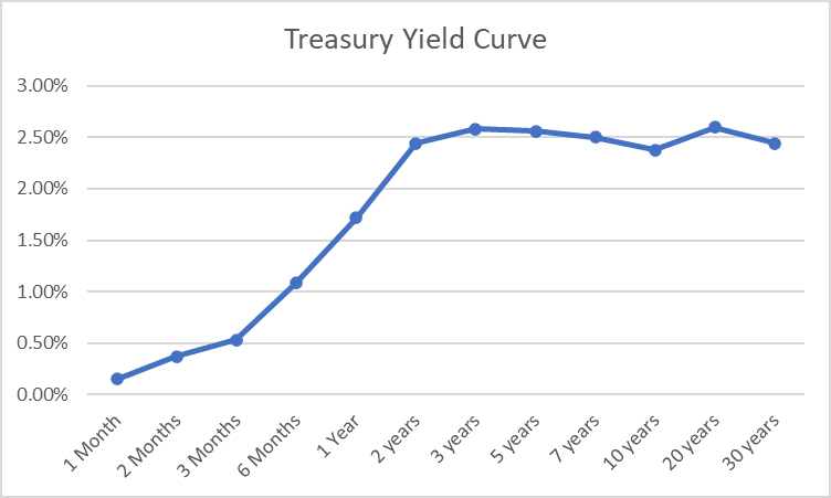 Treasury Yield Curve