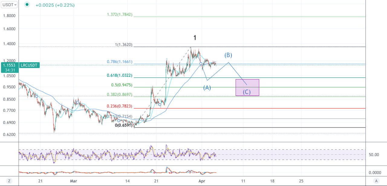 Loopring Price Chart