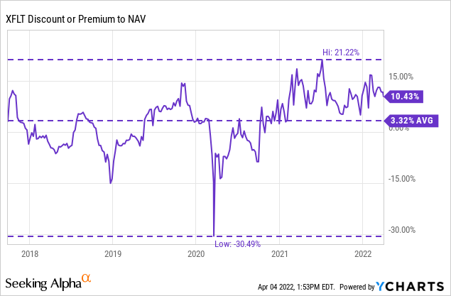 XFLT discount or premium to NAV