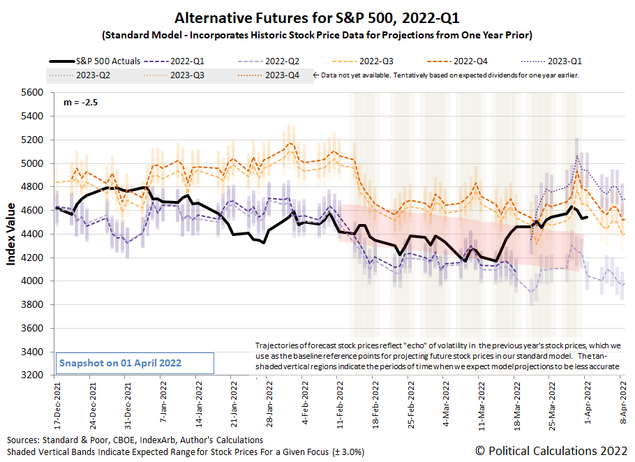 Alternative Futures - S&P 500 - 2022Q1