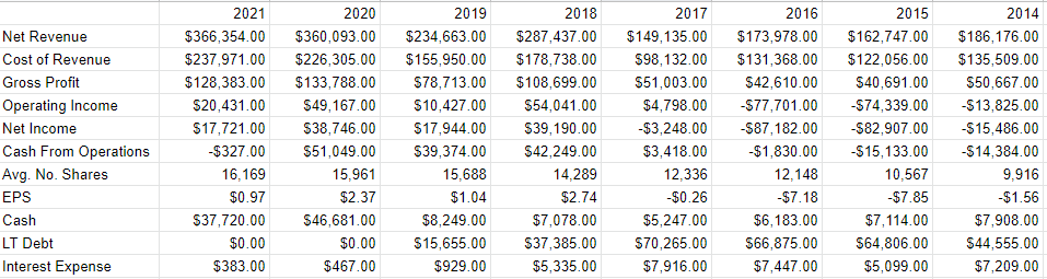 A financial history of Turtle Beach from 2014 to the present.