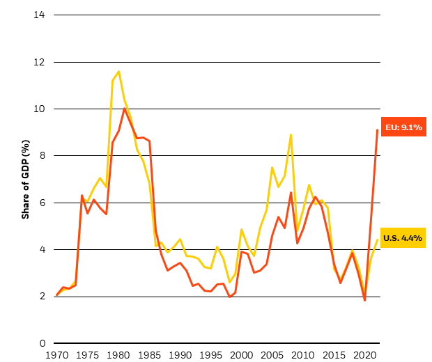 The recent surge in European energy prices means the region is now spending almost a tenth of its GDP on energy, the highest share since 1981