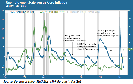 Unemployment Rate Vs. Core Inflation (January 1960 to Latest)